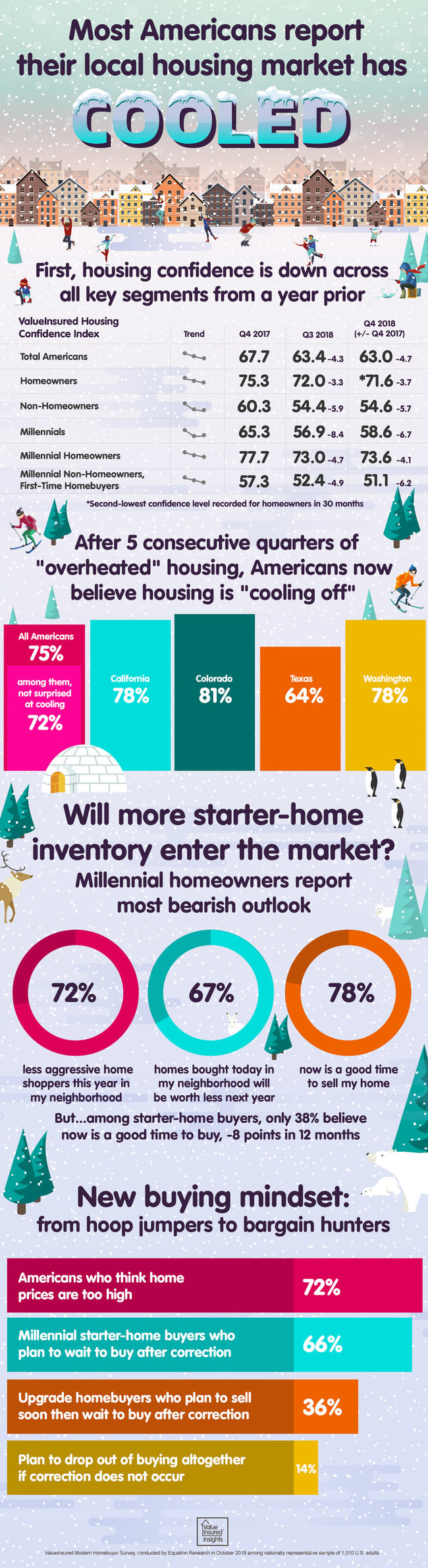 3 in 4 Americans report their housing market has cooled 3 in 4 Americans report their housing market has cooled