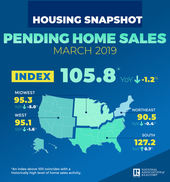 March 2019 Pending Home Sales March 2019 Pending Home Sales