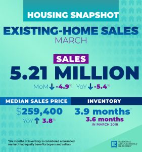 Existing-Home Sales