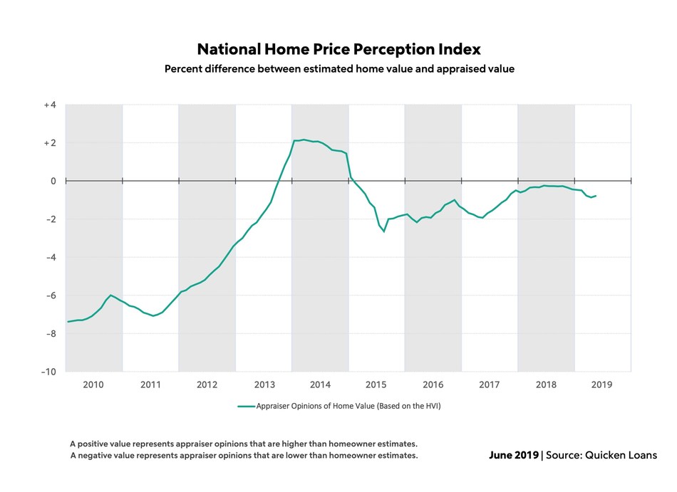 Quicken Loans’ National HPPI shows appraised values 0.79% lower than homeowners estimated in May. Quicken Loans’ National HPPI shows appraised values 0.79% lower than homeowners estimated in May.