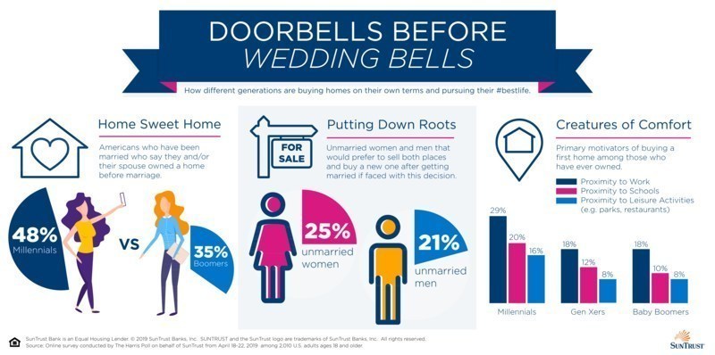 According to a new SunTrust survey, nearly half of millennials (ages 22-38) who have been married say they and/or their spouse owned a home before marriage (48 percent), compared to only 35 percent of Baby Boomers (ages 55-73). According to a new SunTrust survey, nearly half of millennials (ages 22-38) who have been married say they and/or their spouse owned a home before marriage (48 percent), compared to only 35 percent of Baby Boomers (ages 55-73).