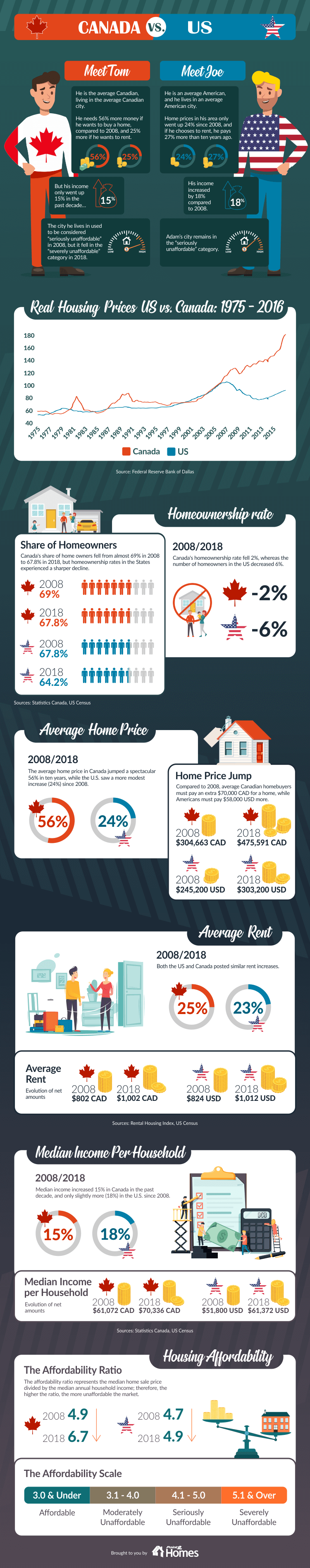 housing