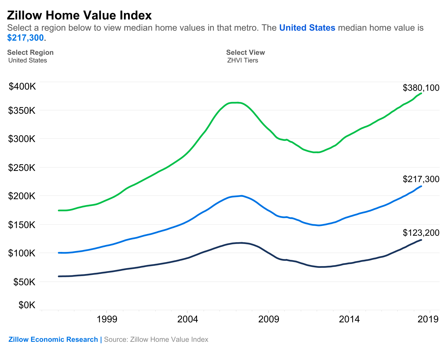 Pre-Recession Peak