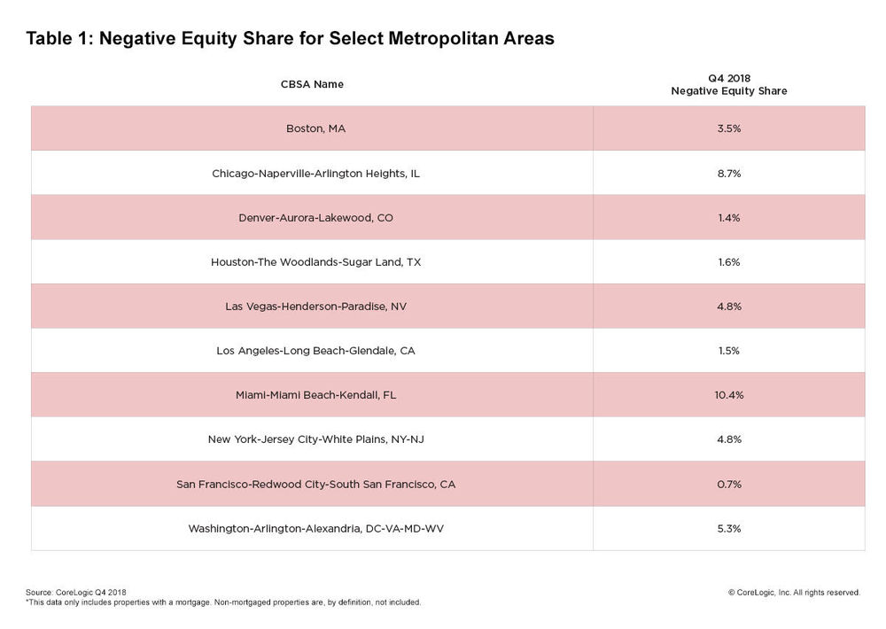 negative equity