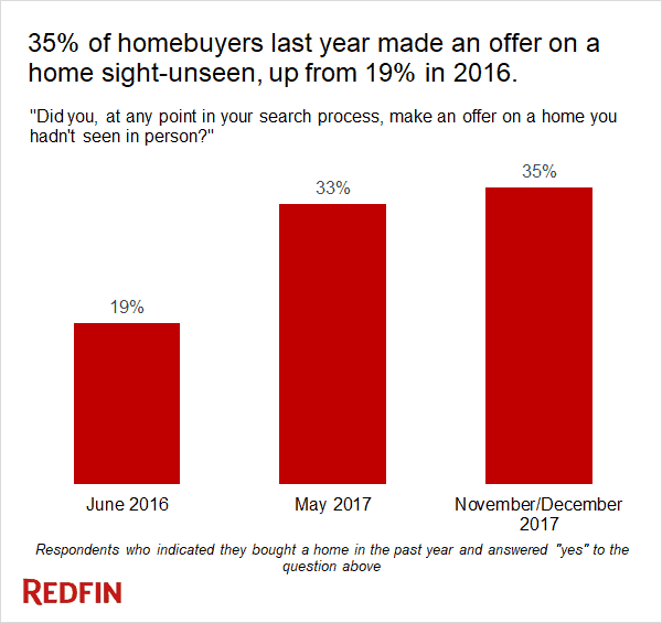 Buying Sight Unseen
