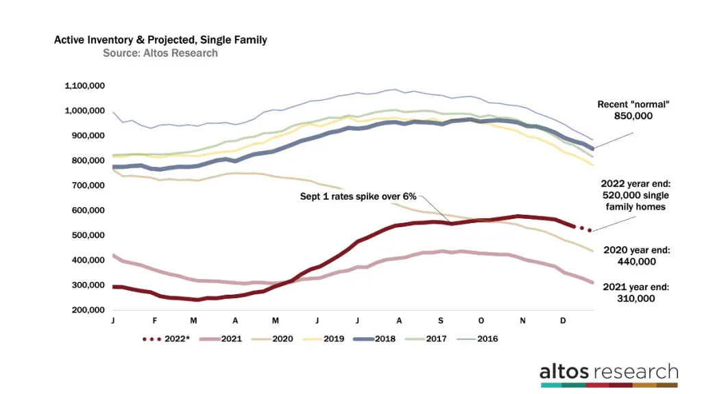 Altos housing inventory