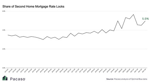This graph shows the share of second home rate locks was on the upswing at the end of 2021, after dipping mid-year from an all-time high of 5.7% in Q1 2022. This graph shows the share of second home rate locks was on the upswing at the end of 2021, after dipping mid-year from an all-time high of 5.7% in Q1 2022.