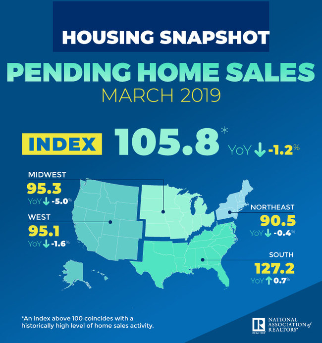 March 2019 Pending Home Sales