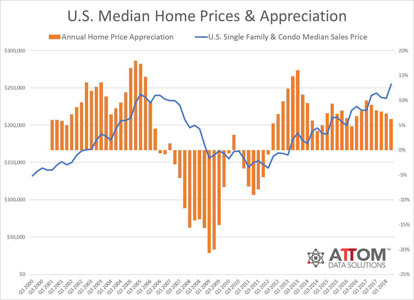median home price
