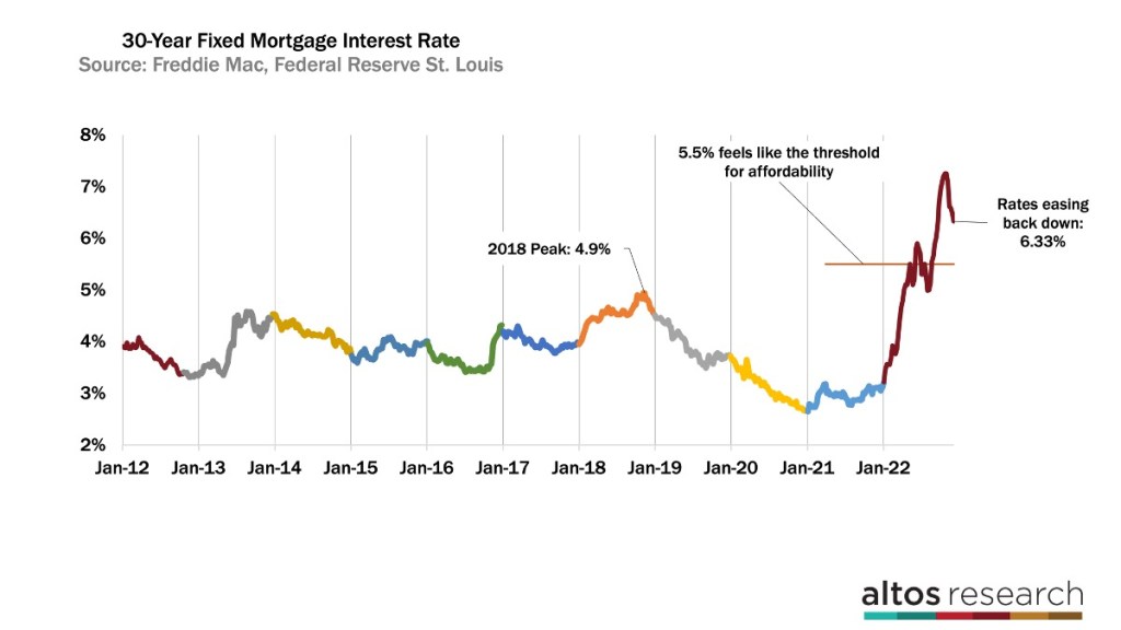 Altos mortgage rates
