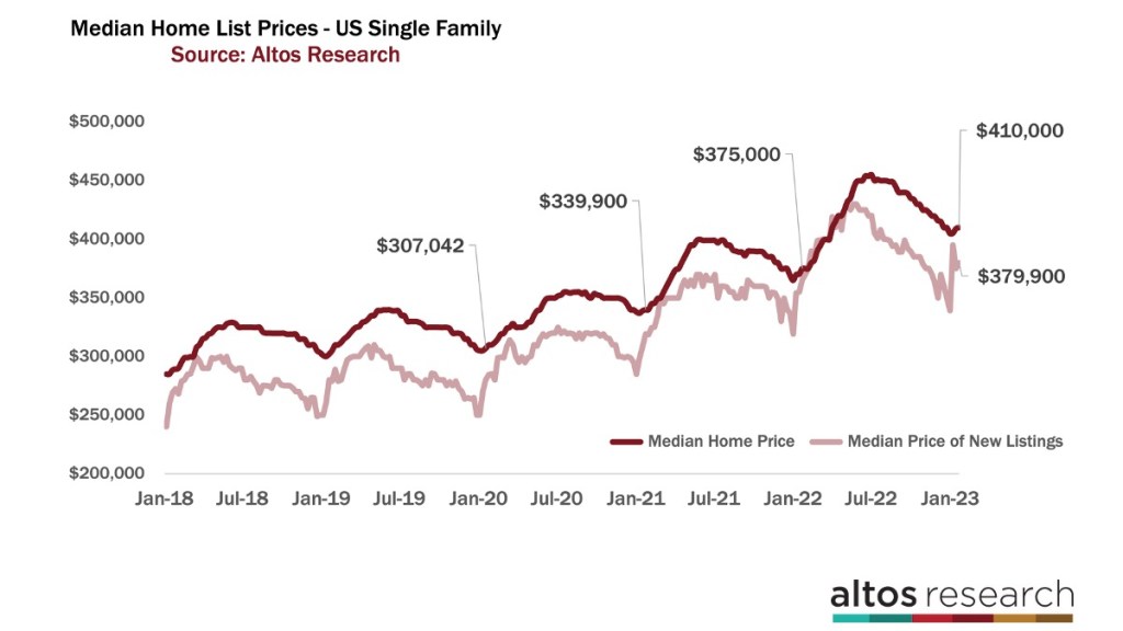 Median home list prices Altos Research January 2023