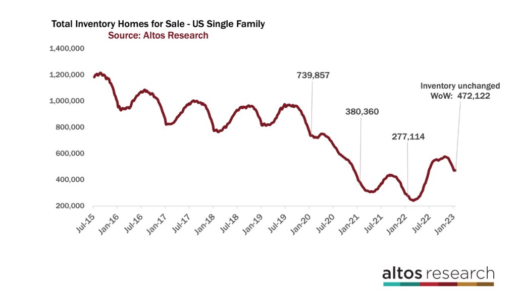 inventory of new homes is flat Altos Research January 2023