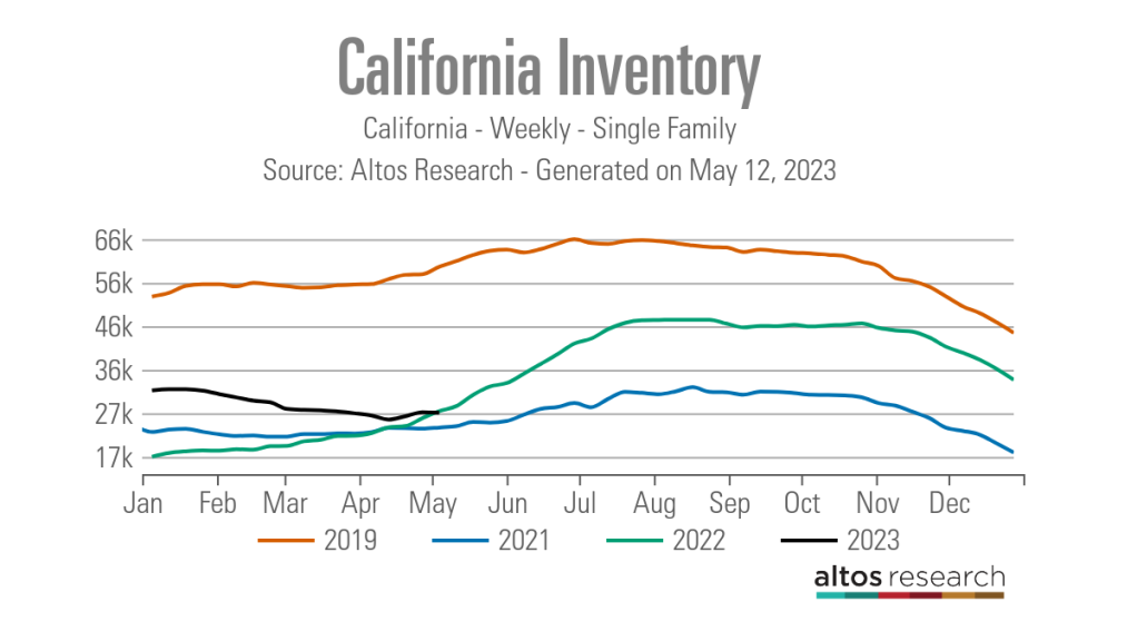 California-Inventory-Year-Over-Year-Chart-California-Weekly-Single-Family