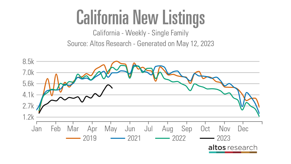 California-New-Listings-Year-Over-Year-Chart-California-Weekly-Single-Family
