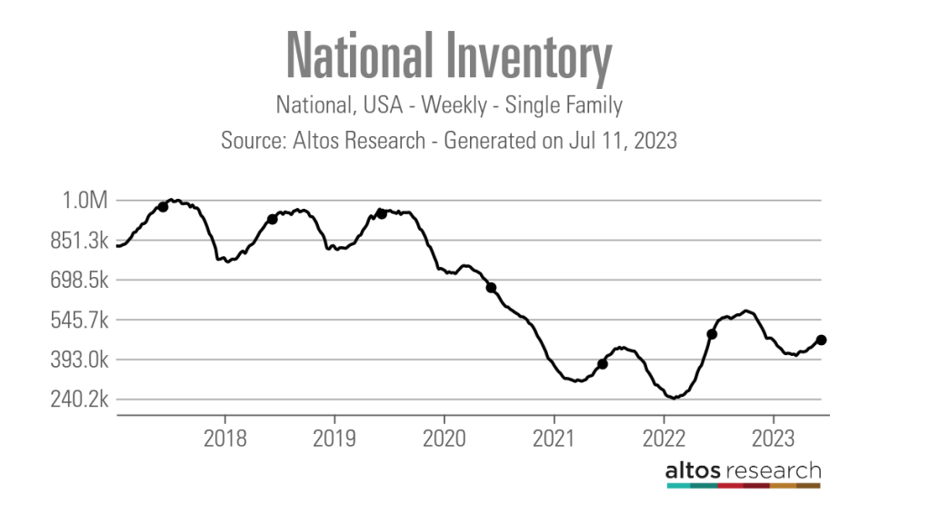 National-Inventory-Line-Chart-National-USA-Weekly-Single-Family
